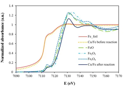 Figure  4-6  Fe  K-edge  XANES  spectra  of  Cu/Fe  nanoparticles  before  and  after  reaction