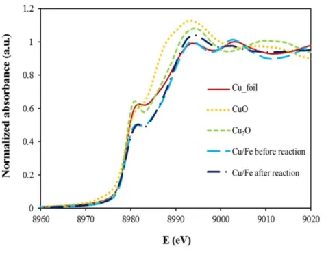 Table  4-2  The  linear  combination  fitting  of  Cu  K-edge  XANES  spectra  of  Cu/Fe  nanoparticles before and after reaction