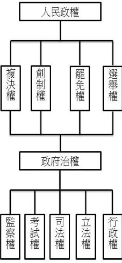 圖 1：人民政權與中央政府治權關係  資料來源：筆者自行繪製 