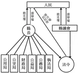 圖 2：人民政權與地方政府治權關係  資料來源：筆者自行繪製          國父於《建國大綱第九條》亦提及：「一完全自治之縣，其國民有直接選舉官 員之權，有直接罷免官員之權……」，而於二十四條規定：「憲法頒布之後，中央 統治權則歸於國民大會行使之，即國民大會對於中央政府官員有選舉權，有罷免 權……」。          綜上所述，可以歸結出有關國父對於現今罷免之思想如下：一、肯定人民須有 罷免權，始有完整之民權可管理政府；二、罷免權之行使對象，同時包括中央政府 與地方政府之官員；三、罷免之方式可以分為直