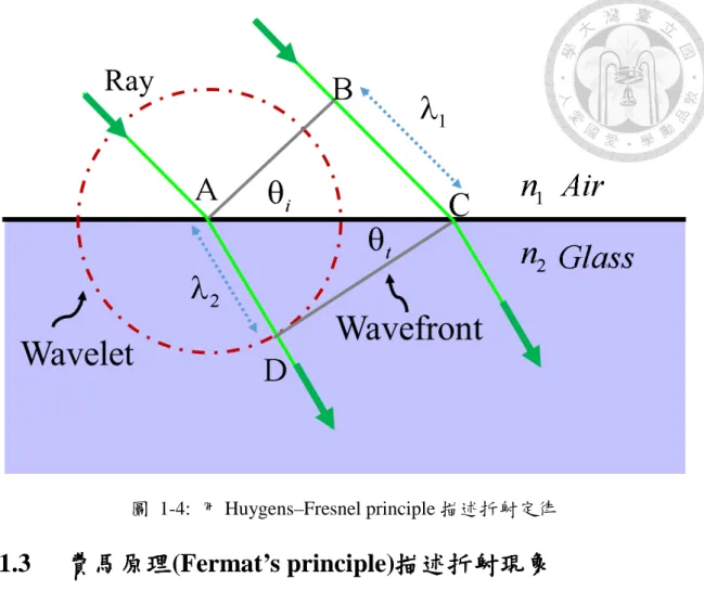 圖  1-4:  用 Huygens–Fresnel principle 描述折射定律  1.3  費馬原理(Fermat’s principle)描述折射現象  在幾何光學中，光學元件的結構尺寸比波長大許多，因此，繞射現象不明顯。 我們常使用直線的圖像來表示波向量的方向。一個光束中包含了無限多條直線， 但每條光線間不互相影響。接下來，我們用以費馬原理的觀點來重新詮釋折射的 光學現象。  光從介質的一點傳播到另一種介質的一點所遵循的規律，是由費馬(Fermat)首 先提出的，稱為費馬原理。費馬原理是從“光程
