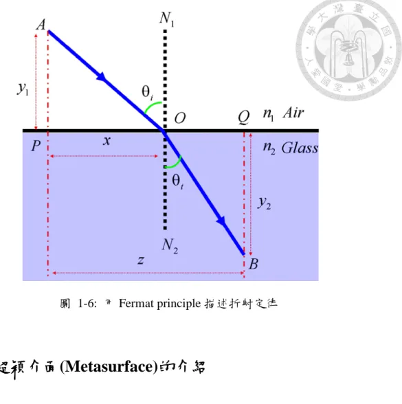 圖  1-6:  用 Fermat principle 描述折射定律 
