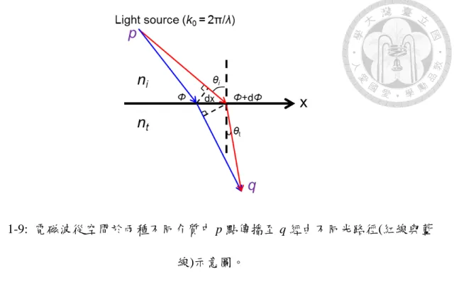 圖  1-9:  電磁波從空間於兩種不同介質中 p 點傳播至 q 經由不同光路徑(紅線與藍 線)示意圖。  然而，由於置於介面上的電漿子超穎介面其對於入射電磁波的電位亦有所貢 獻，因此費馬定理將被改寫成：  [ k n0 i sin( )θi dx + ( Φ + d Φ ) ] [− k n0 t sin( )θt dx + Φ ] = 0 (1)  其中 Φ 為電漿子超穎介面於兩物質介面中產生的相位偏移量。將(1.1)式重新整理 後可得廣義斯乃爾定律[8]：  :  sin( ) sin( ) 0 t 