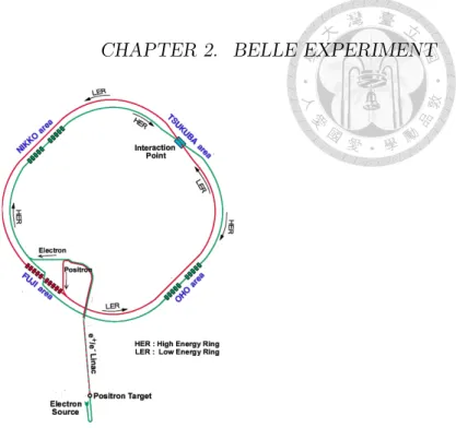Figure 2.2: Configuration of the KEKB accelerator: The Belle detector is located in the interaction point in Tsukuba hall.