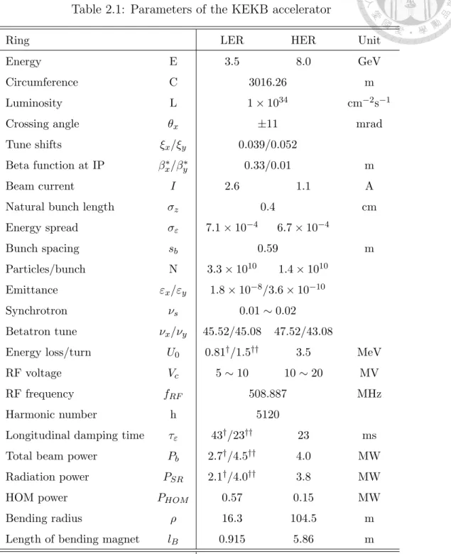 Table 2.1: Parameters of the KEKB accelerator