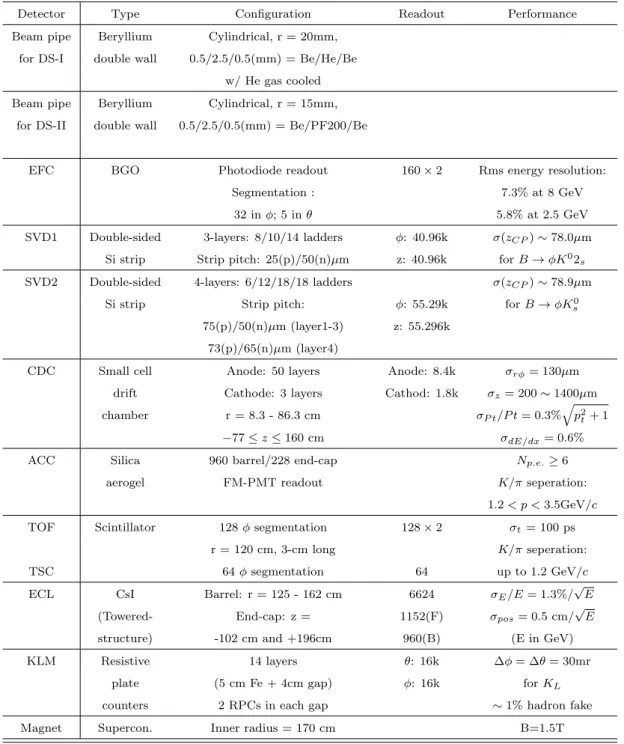 Table 2.2: Performance parameters for the Belle detector. There were two configurations of inner detectors used to collect two data sets, I and  DS-II, corresponding to a 3-layer SVD1 and a 4-layer SVD2 with a smaller beam pipe, respectively.
