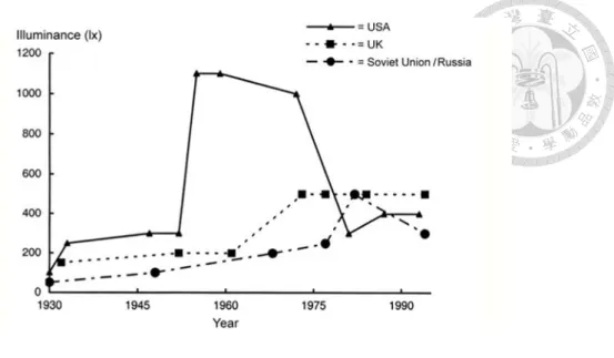 Figure 2 Illuminance recommendations fluctuations since 1930  5, 6