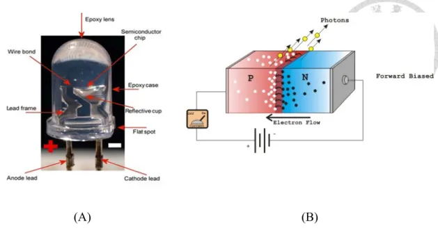 Figure 7 (A) LED in details and (B) illustration of LED electron convert to photons 