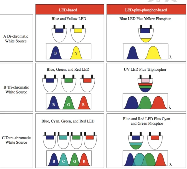 Figure 9 White light LED converting methods  11, 12