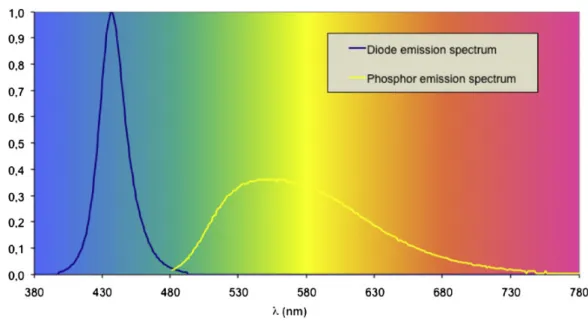 Figure 10 Spectral representations of white light using LEDs  4   