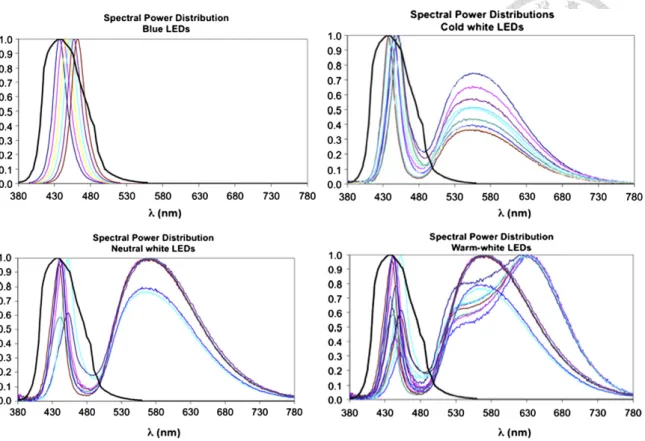 Figure 11 LED spectral power distribution in different color temperature models  4