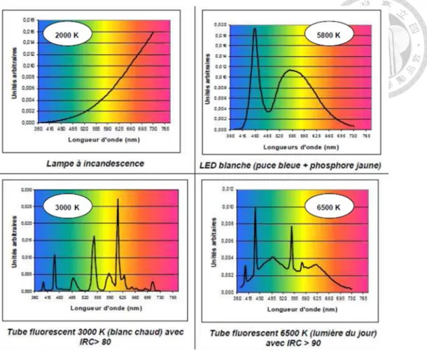 Figure 12 Spectrum distribution for three domestic light sources  4   