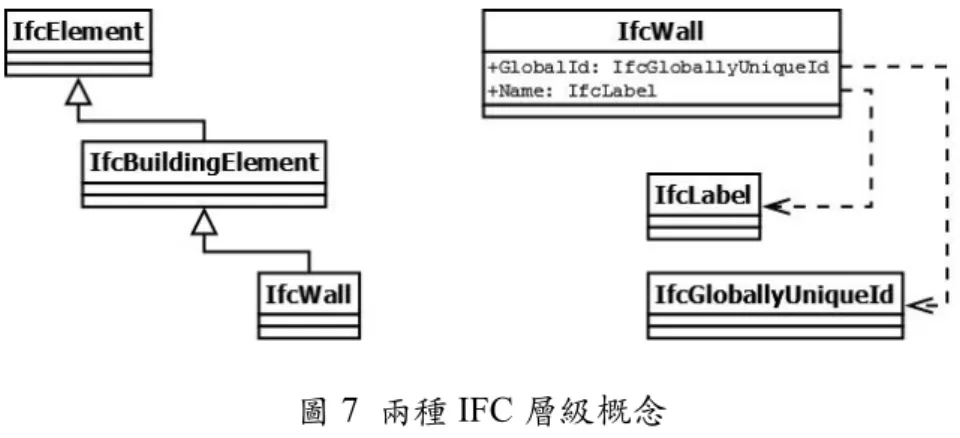 圖 7 兩種 IFC 層級概念