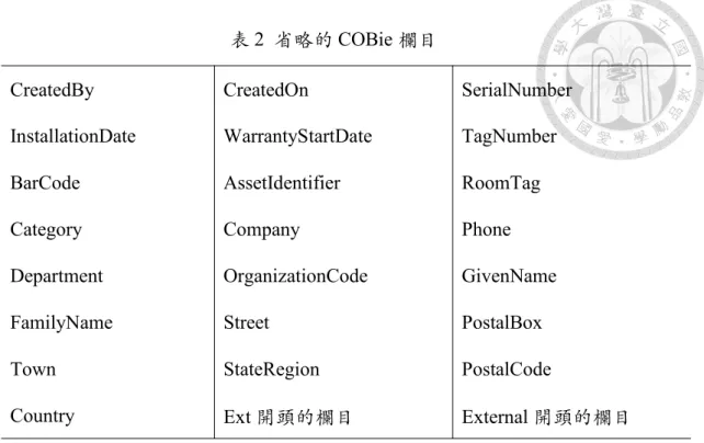 表 2 省略的 COBie 欄目