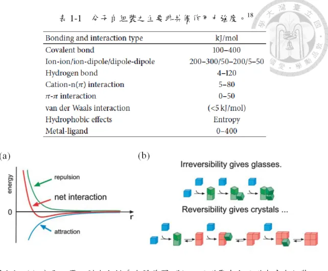 表 1-1    分子自組裝之主要非共價作用力強度。 18 圖 1-1    (a)  分子之間吸引力和排斥力關係圖。(b)  不可逆聚合和可逆有序自組裝之 間本質區別之示意圖。 15         自組裝在科學上是有趣的和技術上是重要的原因至少有四個：第一，它 在生活中是非常重要的，細胞中含有許多驚人且複雜的結構，例如脂質膜、折疊 的蛋白、結構化核酸、蛋白質聚集體，分子機械以及通過自組裝形成的許多其他 結構。 19 第二，自組裝為一系列具有規則結構的材料提供了路線，如分子晶體、 20 液晶、 21 半結