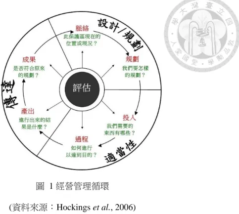 圖  1 經營管理循環 