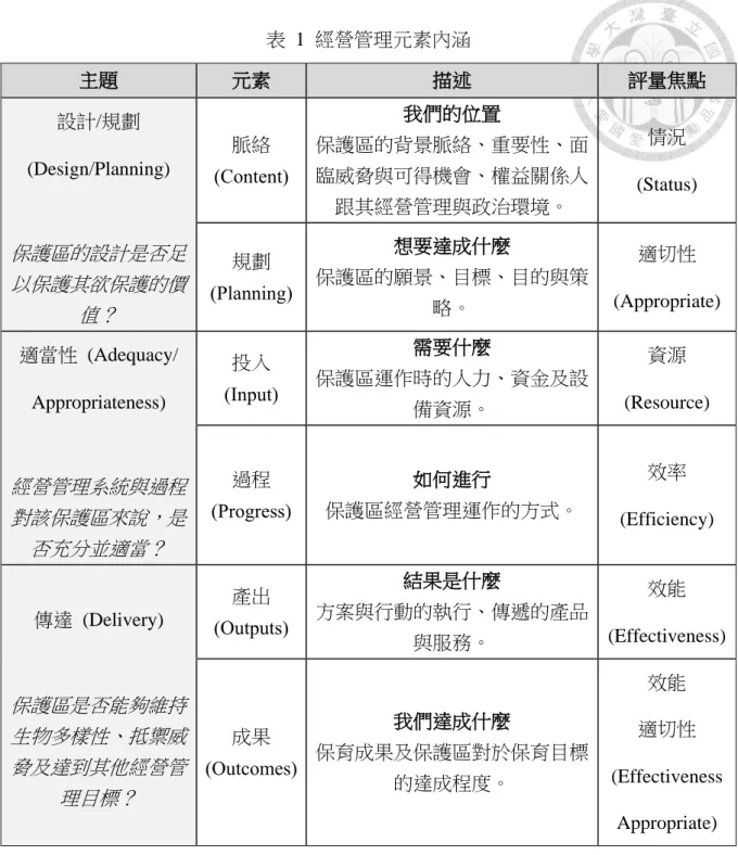 表  1  經營管理元素內涵  主題  元素  描述  評量焦點  設計/規劃  (Design/Planning)  保護區的設計是否足 以保護其欲保護的價 值？  脈絡  (Content)  我們的位置  保護區的背景脈絡、重要性、面臨威脅與可得機會、權益關係人跟其經營管理與政治環境。  情況  (Status) 規劃 (Planning) 想要達成什麼 保護區的願景、目標、目的與策略。 適切性  (Appropriate)  適當性  (Adequacy/  Appropriateness)  經營