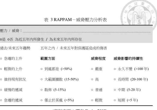 表  3 RAPPAM－威脅壓力分析表  壓力  /  威脅：                                                                                                                                                                                                                                 