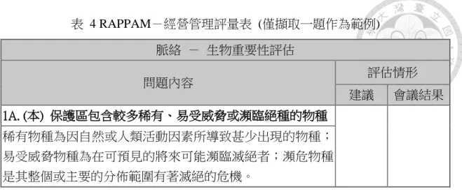 表  4 RAPPAM－經營管理評量表  (僅擷取一題作為範例)  脈絡  －  生物重要性評估  問題內容  評估情形  建議  會議結果  1A. (本)  保護區包含較多稀有、易受威脅或瀕臨絕種的物種  稀有物種為因自然或人類活動因素所導致甚少出現的物種； 易受威脅物種為在可預見的將來可能瀕臨滅絕者；瀕危物種 是其整個或主要的分佈範圍有著滅絕的危機。  (資料來源：譯自 Ervin, 2003)  三、操作流程  RAPPAM 的操作可分為四個階段  (盧道杰等，2008)：  階段一：意見溝通期  