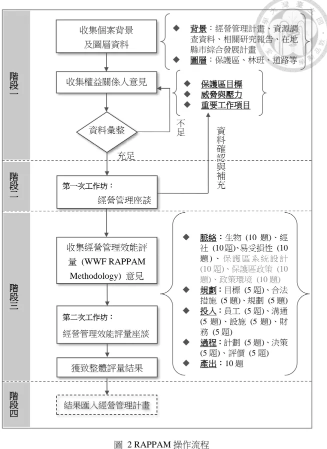 圖  2 RAPPAM 操作流程  (資料來源：盧道杰等，2008)  背景：經營管理計畫、資源調查資料、相關研究報告、在地縣市綜合發展計畫  圖層：保護區、林班、道路等 脈絡：生物  (10 題)、經社  (10 題)、易受損性  (10題 ) 、保 護 區 系 統 設 計 (10 題)、保護區政策  (10題)、政策環境  (10 題) 規劃：目標  (5 題)、合法措施  (5 題)、規劃  (5 題) 投入：員工  (5 題)、溝通 (5 題)、設施  (5 題)、財務  (5 題) 過