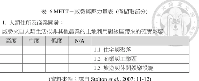 表  6 METT－威脅與壓力量表  (僅擷取部分)  1.  人類住所及商業開發：  威脅來自人類生活或非其他農業的土地利用對該區帶來的確實影響  高度  中度  低度  N/A  1.1  住宅與聚落  1.2  商業與工業區  1.3  旅遊與休閒娛樂設施  (資料來源：譯自 Stolton et al., 2007: 11-12)  第三部分則為經營管理評量表，用以評量保護區的內部經營管理情形，共有 30 個問項，皆由 IUCN-WCPA 架構發展而來。評分由低至高為 0、1、2、3 分，每個 分數
