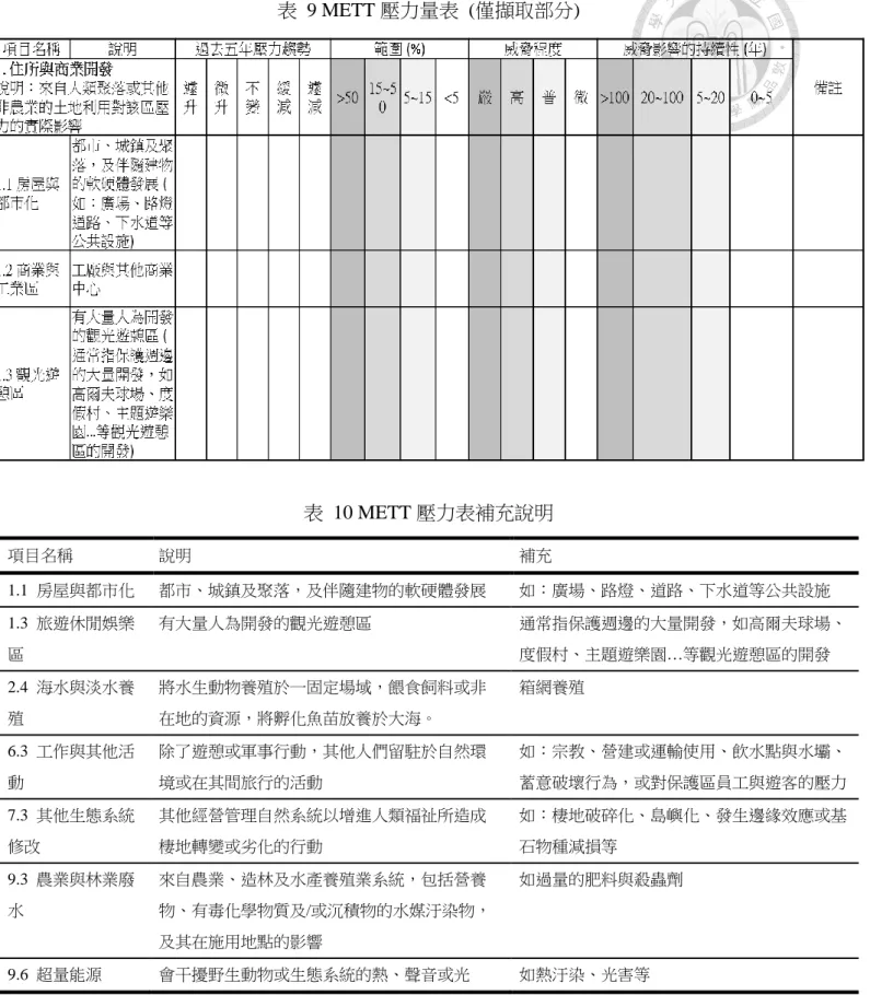 表  9 METT 壓力量表  (僅擷取部分)  表  10 METT 壓力表補充說明  項目名稱  說明  補充  1.1  房屋與都市化  都市、城鎮及聚落，及伴隨建物的軟硬體發展  如：廣場、路燈、道路、下水道等公共設施  1.3  旅遊休閒娛樂 區  有大量人為開發的觀光遊憩區  通常指保護週邊的大量開發，如高爾夫球場、 度假村、主題遊樂園…等觀光遊憩區的開發  2.4  海水與淡水養 殖  將水生動物養殖於一固定場域，餵食飼料或非在地的資源，將孵化魚苗放養於大海。  箱網養殖  6.3  工作與其