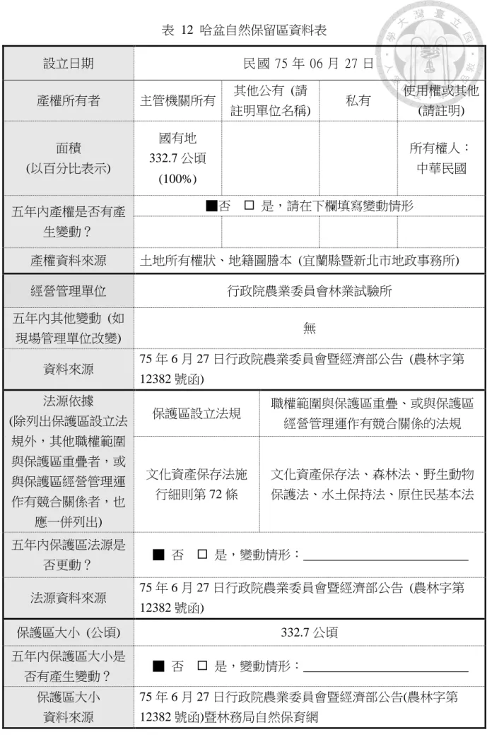 表  12  哈盆自然保留區資料表  設立日期  民 國 75 年 06 月 27 日   產權所有者  主管機關所有  其他公有  (請 註明單位名稱)  私有  使用權或其他 (請註明)  面積  (以百分比表示)  國有地  332.7 公頃 (100%)  所有權人： 中華民國  五年內產權是否有產 生變動？  ■否      是，請在下欄填寫變動情形  產權資料來源  土地所有權狀、地籍圖謄本  (宜蘭縣暨新北市地政事務所)  經營管理單位  行政院農業委員會林業試驗所  五年內其他變動  (如