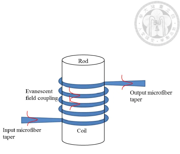 Fig. 1-1 A schematic diagram of single layer MCR. 