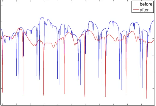 Fig. 2-10 shows both the simulated and the experimental results. The simulation 