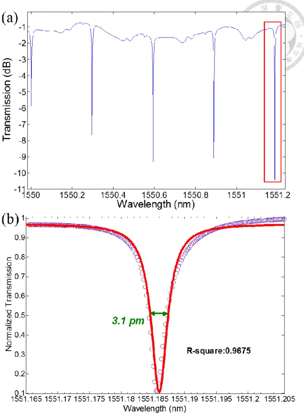 Fig. 2-8 (a) Transmission spectrum of PDMS-packaged MCR and (b) one resonant dip  and its Lorentz curve fitting
