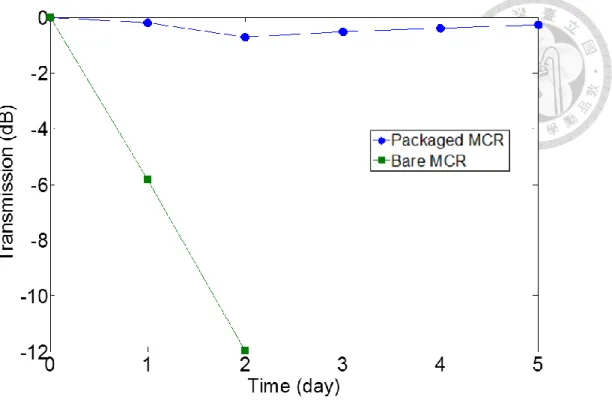 Fig. 2-9 Power evolutions of a bare (green) and a PDMS-packaged (blue) MCRs over  5 days measured in 1550 nm wavelength