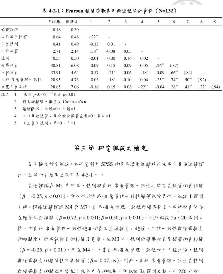 表 4-2-1：Pearson 相關係數表及敘述性統計資料（N=132） 平均數  標準差  1  2  3  4  5  6  7  8  9  婚姻狀況  0.18  0.39  -  工作單位性質  0.64  0.48  -.22 ** -  主管性別  0.41  0.49  -0.15  0.01  -  工作年資  2.71  2.14  .38 ** -0.08  0.03  -  性別  0.55  0.50  -0.01  0.00  0.16  0.02  -  領導抱負  30.81