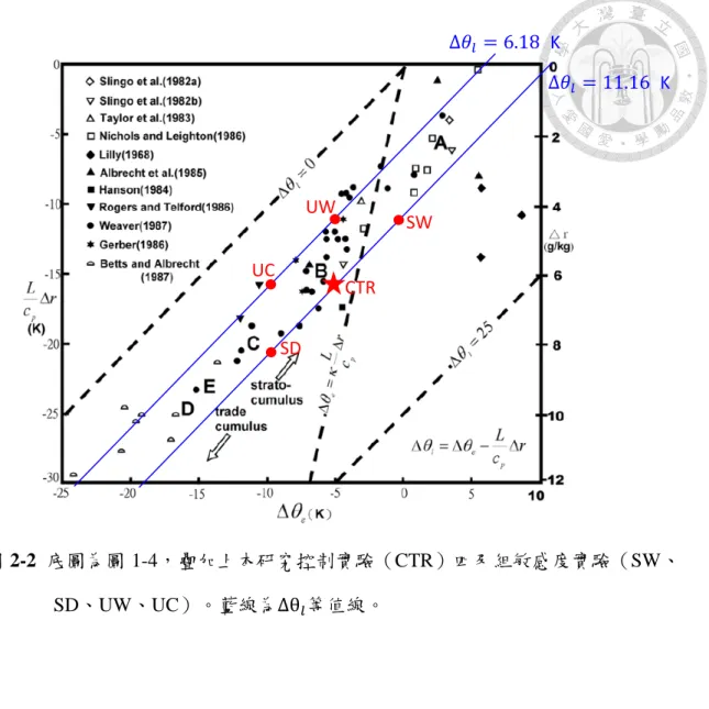圖 2-2  底圖為圖 1-4，疊加上本研究控制實驗（CTR）四及組敏感度實驗（SW、 SD、UW、UC）。藍線為 ∆θ 