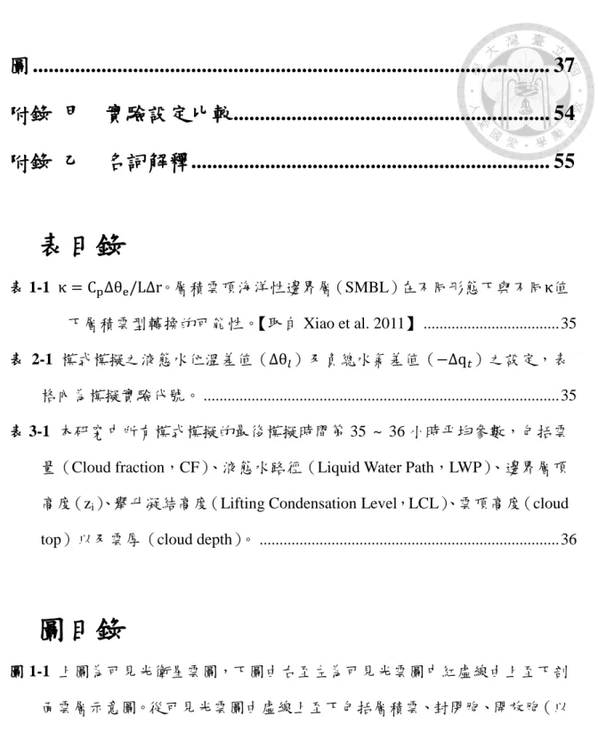 圖 .................................................................................................