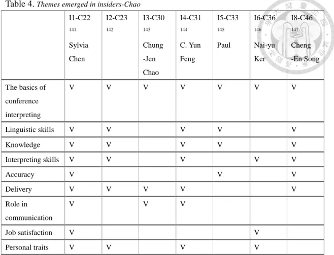 Table 4.  Themes emerged in insiders-Chao I1-C22 141 Sylvia  Chen  I2-C23142 I3-C30143 Chung -Jen  Chao  I4-C31144 C