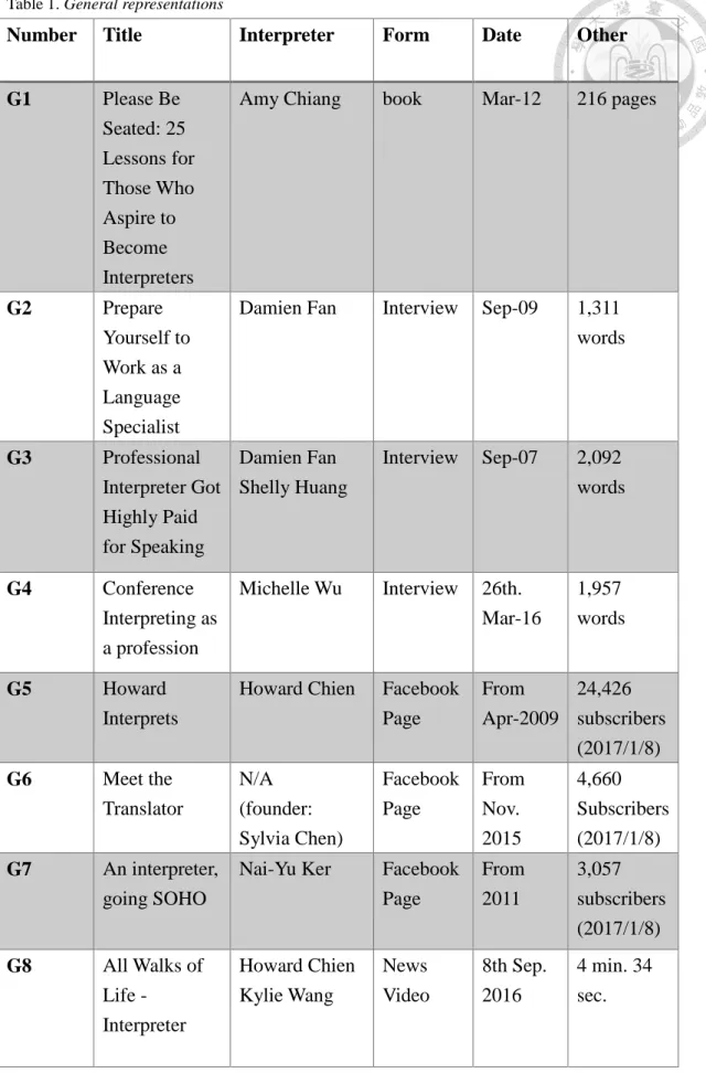 Table 1. General representations 