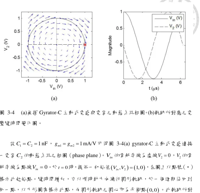 圖  3-4  (a)無損 Gyrator-C 主動式電感與電容之動態系統相圖。(b)軌跡所對應之電 壓隨時間變化圖。 