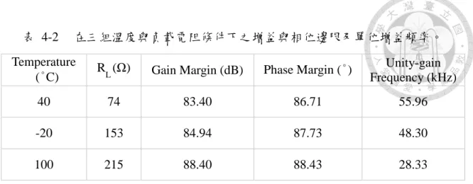 表  4-2  在三組溫度與負載電阻條件下之增益與相位邊限及單位增益頻率。 