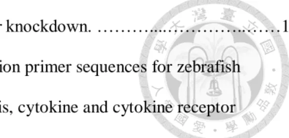 Table 12. Morpholino sequences for mpl, epor and csf3r knockdown. ………....…………..……101  Table 13