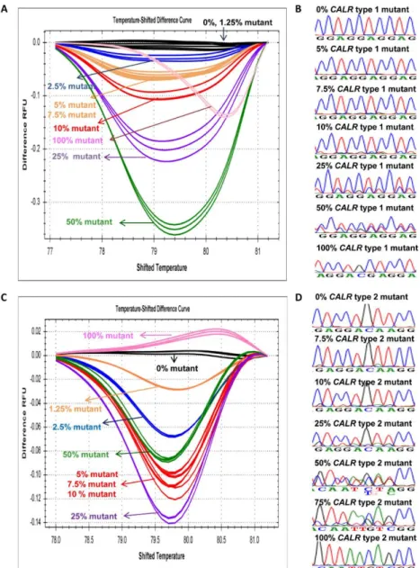 Figure 2. Results of the dilution series of CALR mutants from plasmid DNA in a background  of plasmid CALR wild-type DNA detected by HRMA in triplicate samples