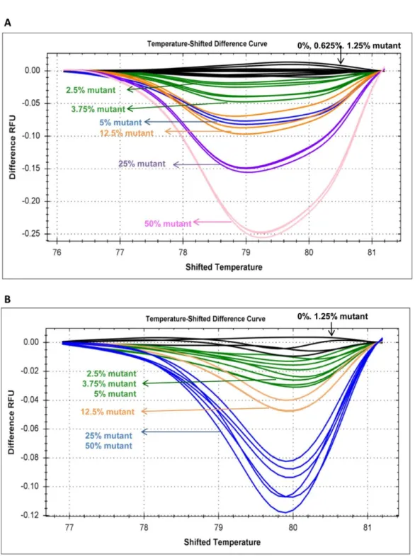 Figure 3. Results of the dilution series of CALR mutants from patients’ genomic DNA in a  background of wild-type DNA from healthy control detected by HRMA in triplicate samples