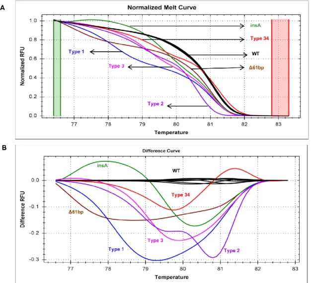 Figure 4. Representative normalized melting curves and difference curves from the 22 patient  samples