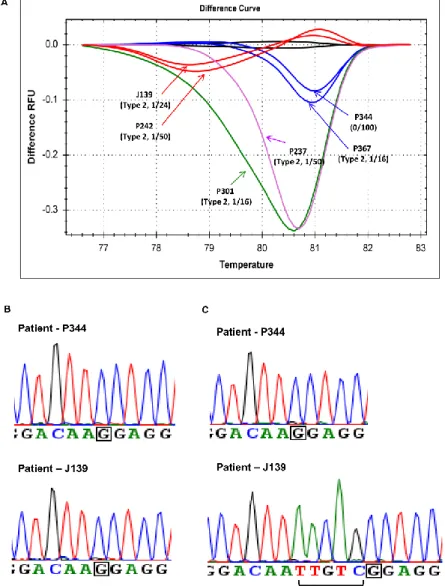 Figure 5. The comparison of HRMA with Sanger sequencing in 6 patient samples with  discordant results between HRMA and Sanger sequencing