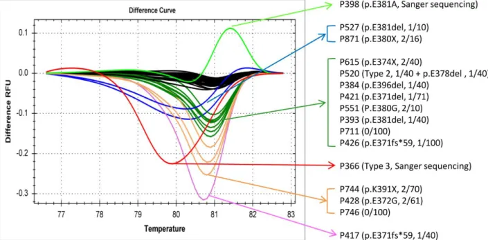 Figure  6.  Normalized  difference  curves  of  16  JAK2  V617F-mutated  essential  thrombocythemia  patient  samples  showing  distinct  melting  curves  from  CALR  exon  9  wild-type samples (black color)