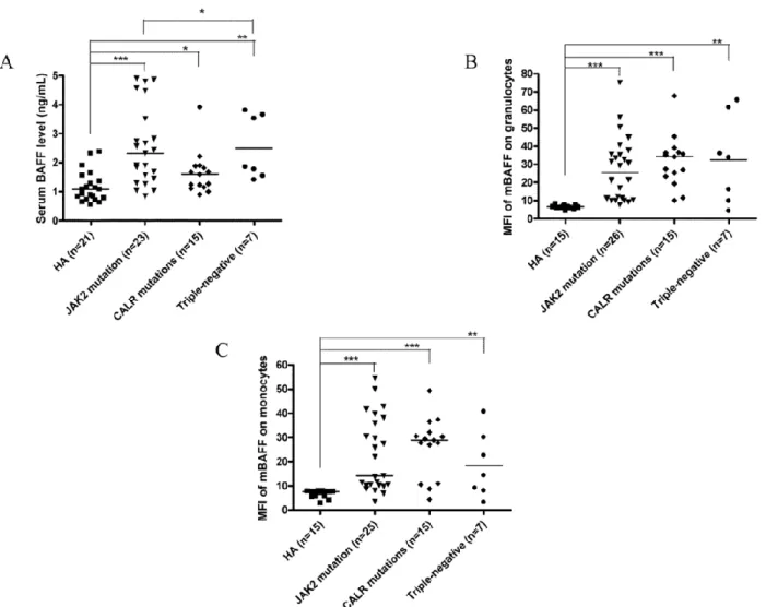 Figure 8. Elevated serum BAFF levels and higher membrane-bound BAFF expression in  peripheral granulocytes and monocytes of ET patients