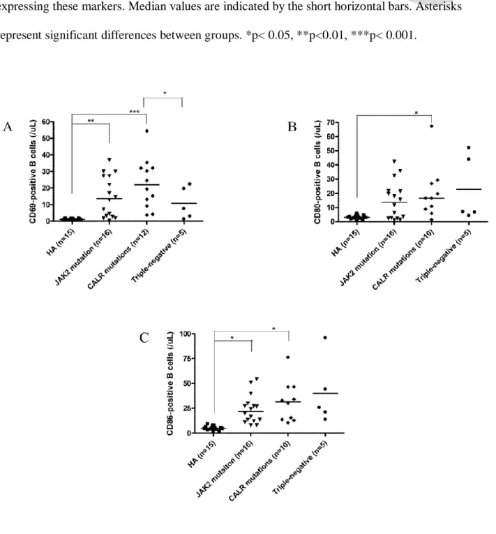 Figure 10. CALR mutations are associated with activated B cells in patients with ET.   