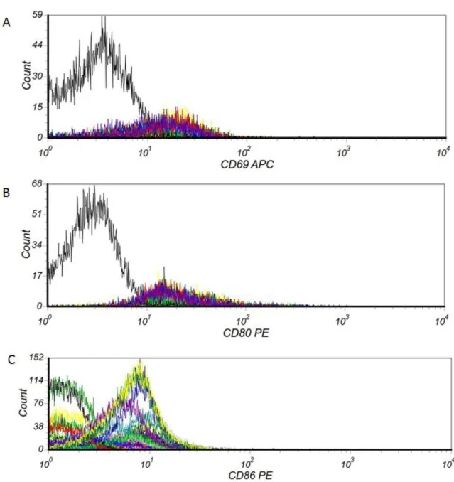 Figure 12. Expression of CD69, CD80 and CD86 on CD19+ B lymphocytes using flow  cytometry was showed in histograms
