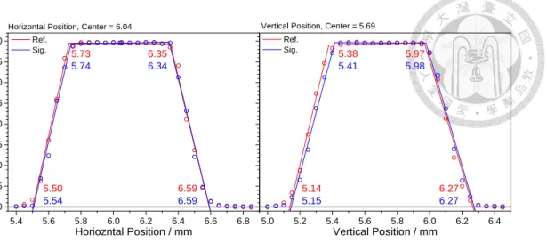 Fig. 6 Results of scanning the horizontal or vertical positions of the balanced photodiode detector