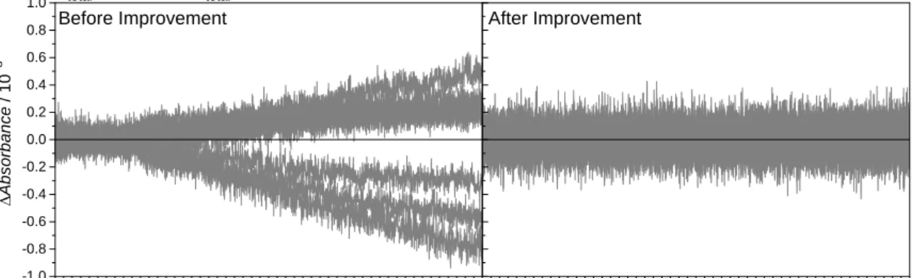 Fig. 8 Typical baseline check showing the stability before and after improvement. Both graphs have 9  repeated traces