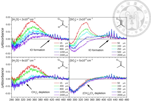 Fig. 11 Typical transient spectra of CH 2 I 2  and (CH 3 ) 2 CI 2  photolysis systems